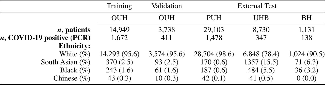 Summary of number of patients, COVID-19 positive cases, and ethnicity distribution for training, validation, and external test set cohorts included in the ethnicity debiasing task.