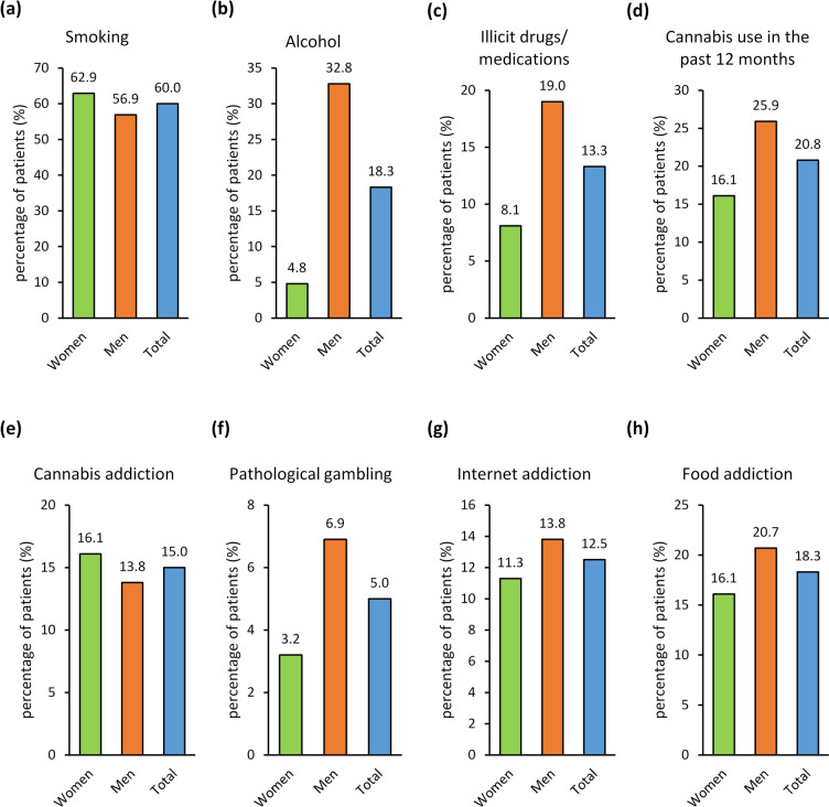 Prevalence of positive screenings for addictive disorders. Values in percentages. Prevalence in women, green; prevalence in men, orange; overall prevalence, blue