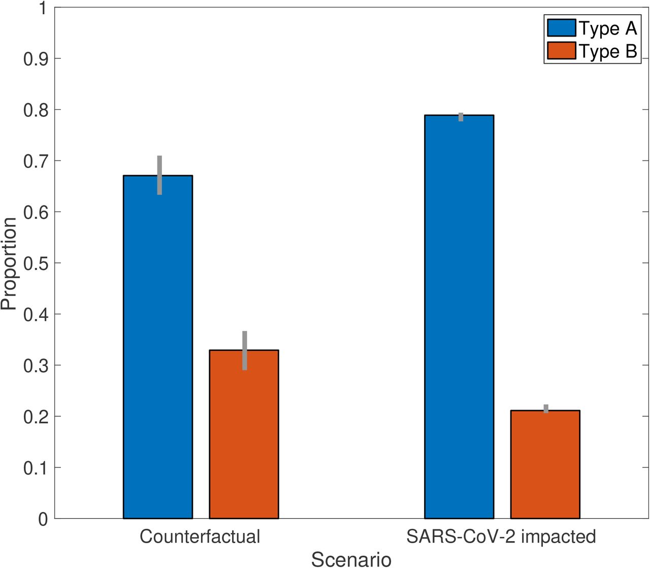 Estimated proportion of influenza cases in the overall population, during the 2021/2022 influenza season, attributed to type A influenza and type B influenza.Bars correspond to median estimates. Grey vertical bars correspond to 95% prediction intervals.