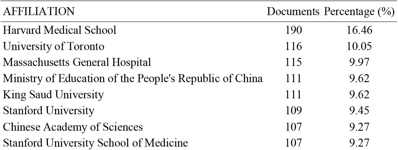Documents by affiliation with the most contributions highlights key players in the research domain