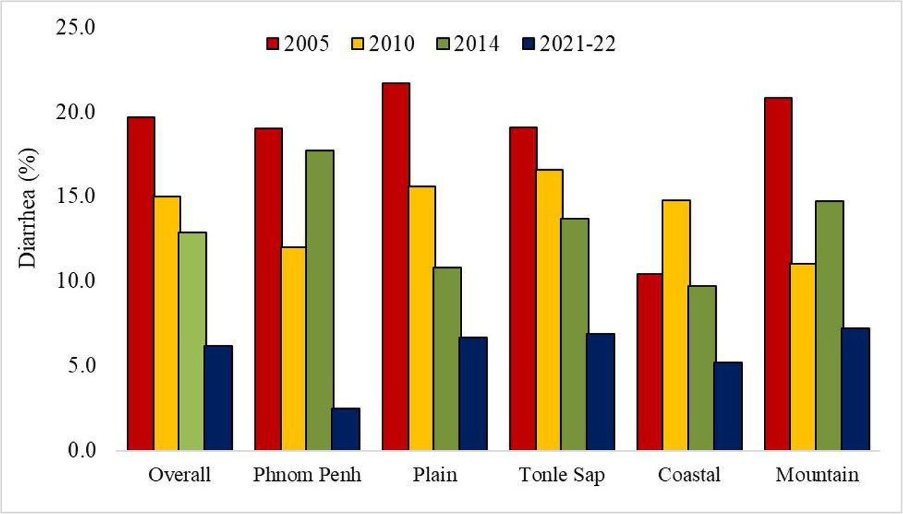 Overall and regional trends of diarrhea among children 0–59 months in the last two weeks by survey years, CDHS 2000 to 2022. Notes: Survey weights applied to obtain weighted percentages across survey years and pooled data.