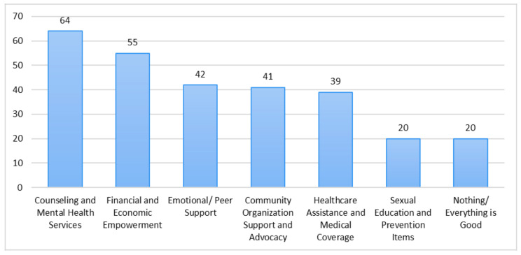 Types of Support and Services Needed.