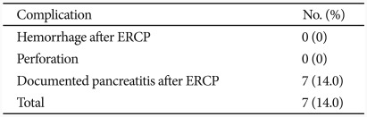 Complications of EPLBD in 50 Patients