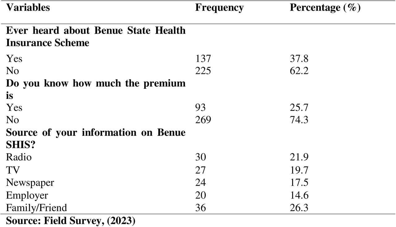 Awareness of BNSHIS