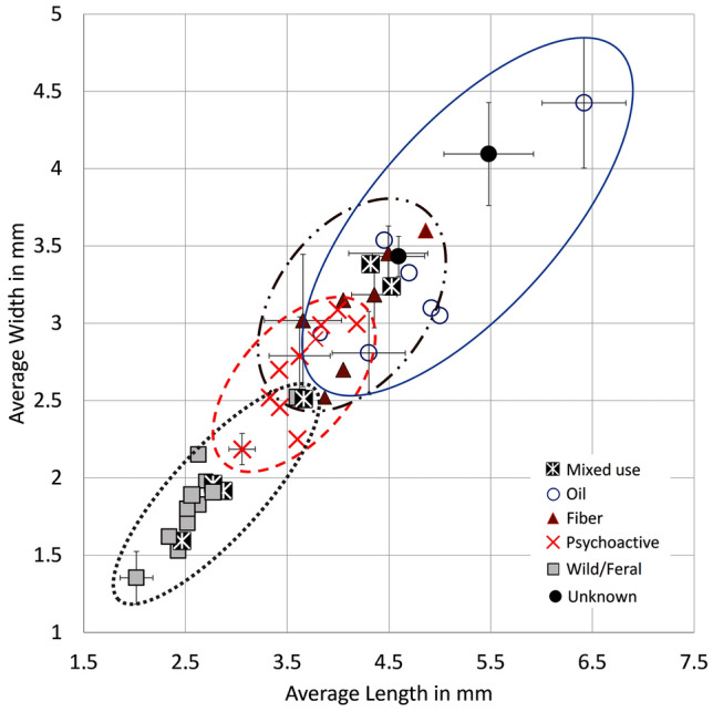 Comparison of modern cannabis achene measurements (shown corrected by -10%, see Table 2 and ESM 2 for original and corrected measurements; see ESM 1 Fig. S1 for indication of provenance;data from Emboden 1974; Small and Cronquist 1976; Russo 2007; Taheri-Garavand et al. 2012; Piluzza et al. 2013; Small 2015; Bouayoun et al. 2018; Asadi et al. 2019; McPartland and Small 2020; Moon et al. 2020; Kaliniewicz et al. 2021