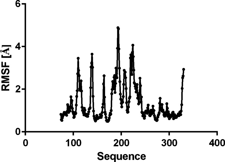 Protein backbone root mean square fluctuation (RMSF) during simulation