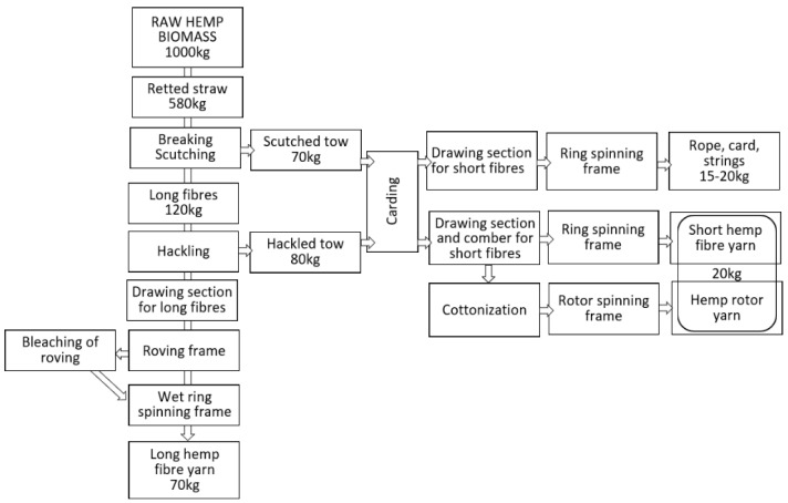Flow chart of traditional flax/hemp spinning system (own elaboration).