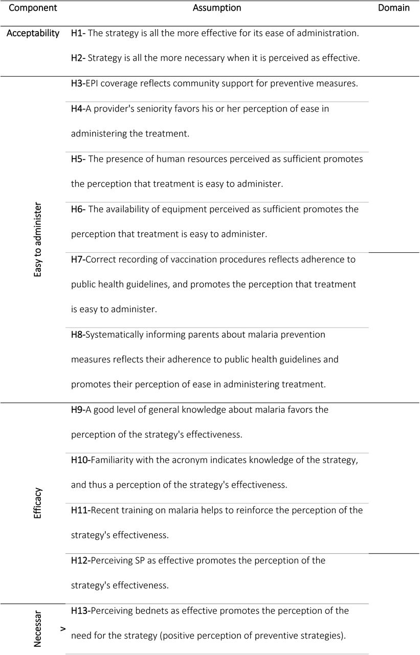 List of assumptions made in the conceptual model