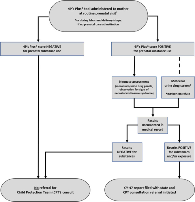 Flowchart to determine initiation of child protection team (CPT) consult