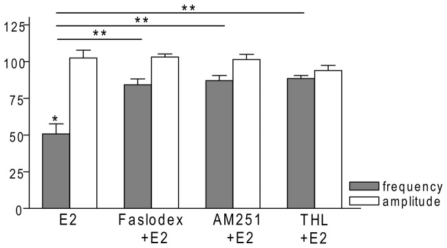 Bar graph summarizing the percentage changes in the frequency and the amplitude of the mPSCs resulting from E2 treatment in the presence of Faslodex, AM251 and THL. E2 significantly decreased the frequency of mPSCs. Inhibition of this effect could be achieved with antagonizing the ERs by Faslodex. Effect of E2 was eliminated by the pretreatment with CB1 inverse agonist AM251 or the intracellularly applied 2-AG endocannabinoid synthesis blocker THL. The amplitude of the mPSCs did not change in any of the treatments. *p < 0.05 as compared to the control; **p < 0.05 as compared to the change evoked by E2 treatment.