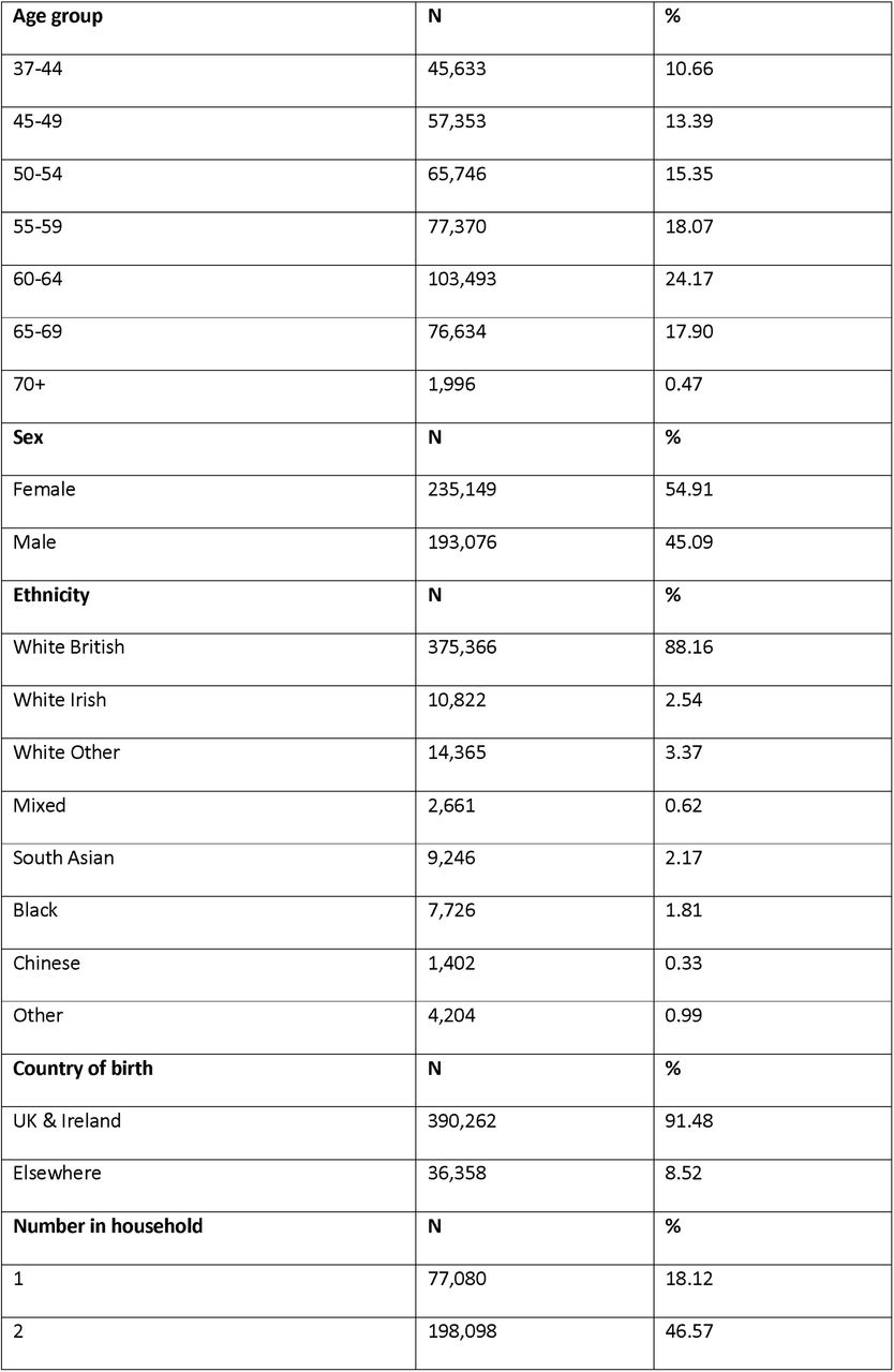 Description of the study population
