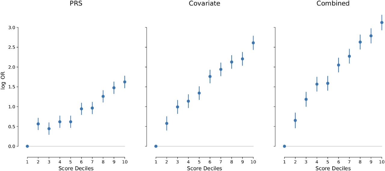Comparison of log odds ratios of deciles of the risk score distribution relative to the bottom decile for all three considered risk scores. “PRS” indicates results from the genetic PRS score alone, “Covariate” indicates results from a risk score based on age and sex, and “Combined” indicates results from a risk score incorporating both. Odds ratios where estimated using empirical deciles in the test cohort of European ancestry.