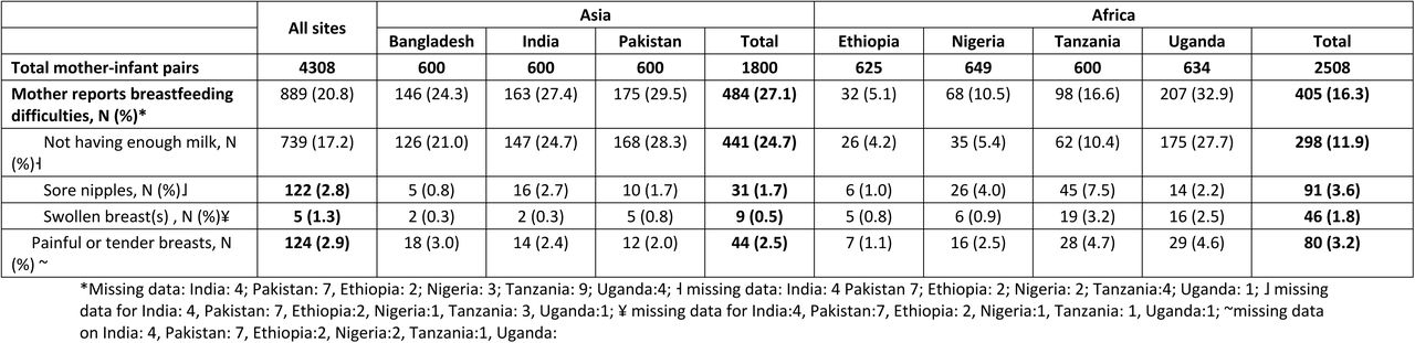 Breastfeeding difficulties experienced amongst all women in the previous 7-days across seven countries in Asia and Africa Number (%)
