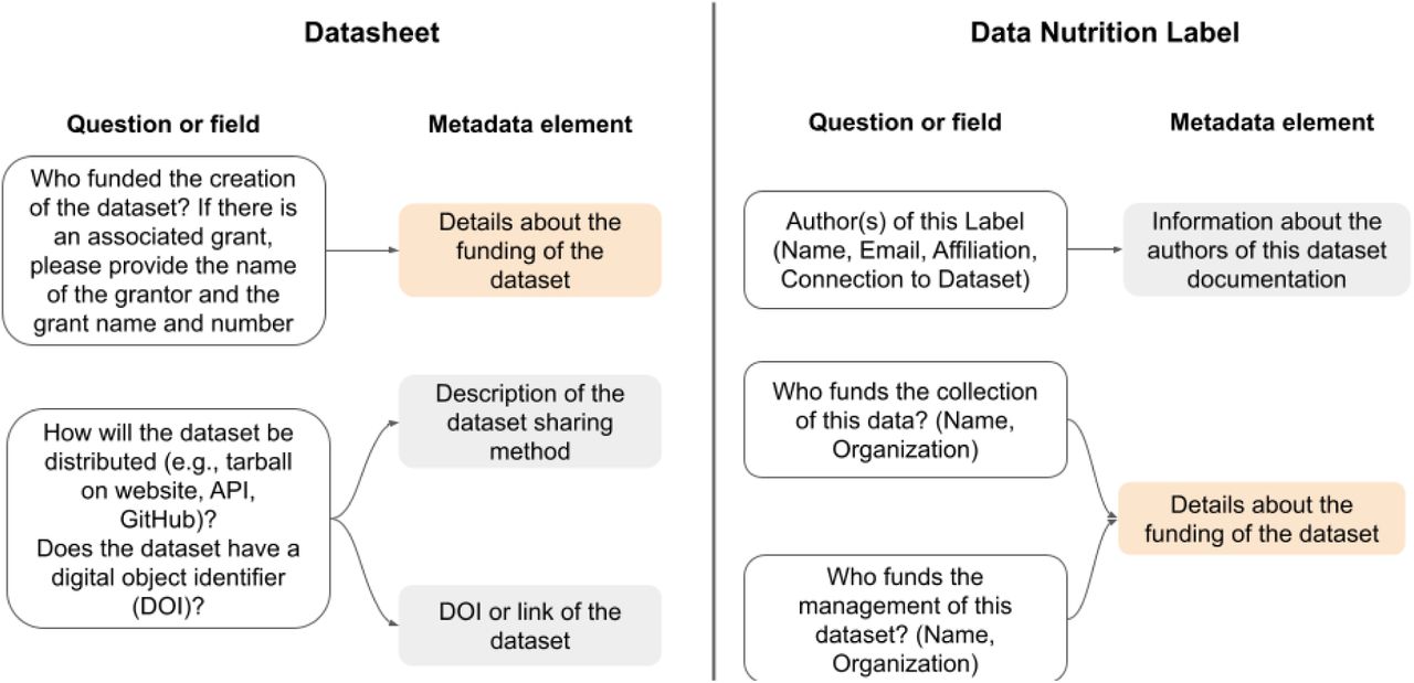 Illustration of the approach to assign metadata elements to each question field of the different dataset documentation approach. We took each question/field from a data documentation approach and described what information it is asking in a simple sentence that we called metadata element. When multiple distinct information was asked in a given question/field we split it into multiple metadata elements. In other cases, we also assigned the same metadata element to multiple questions/fields when they were asking the same high-level information. We made sure to use the same metadata element for similar information across the different data documentation (for example, “Details about the funding of the dataset” in this illustration).