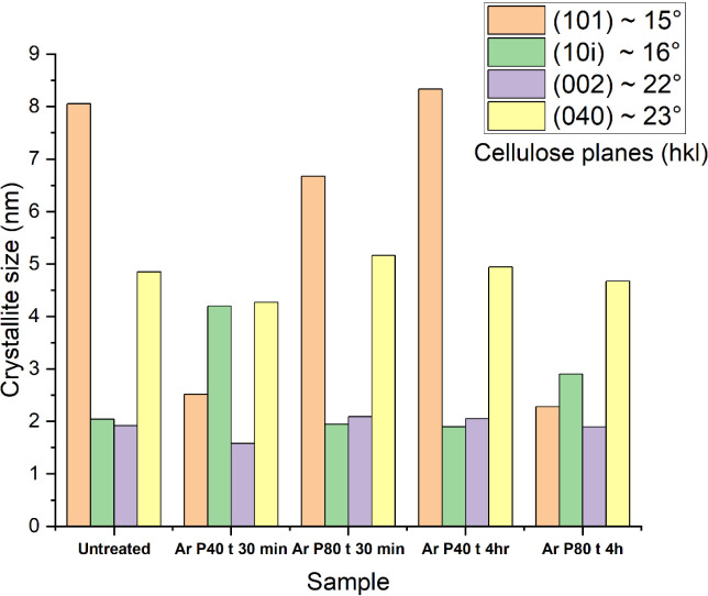 Crystallite size of untreated and argon plasma-treated fibers.