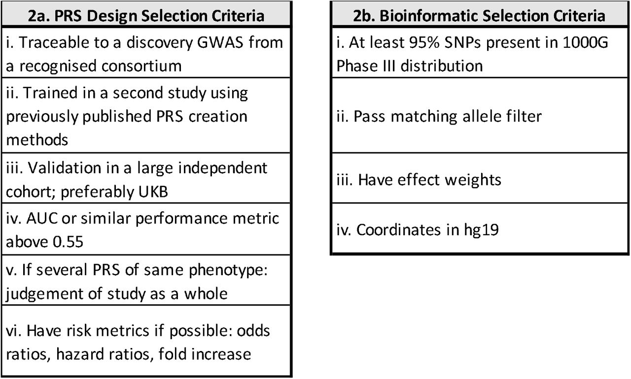 Criteria we used to select Polygenic Risk Scores (PRS) for our study. GWAS: Genome Wide Association Study; AUC: Area Under the Curve; 1000G: 1000 Genomes Project; hg19: Human Genome 19 reference assembly.
