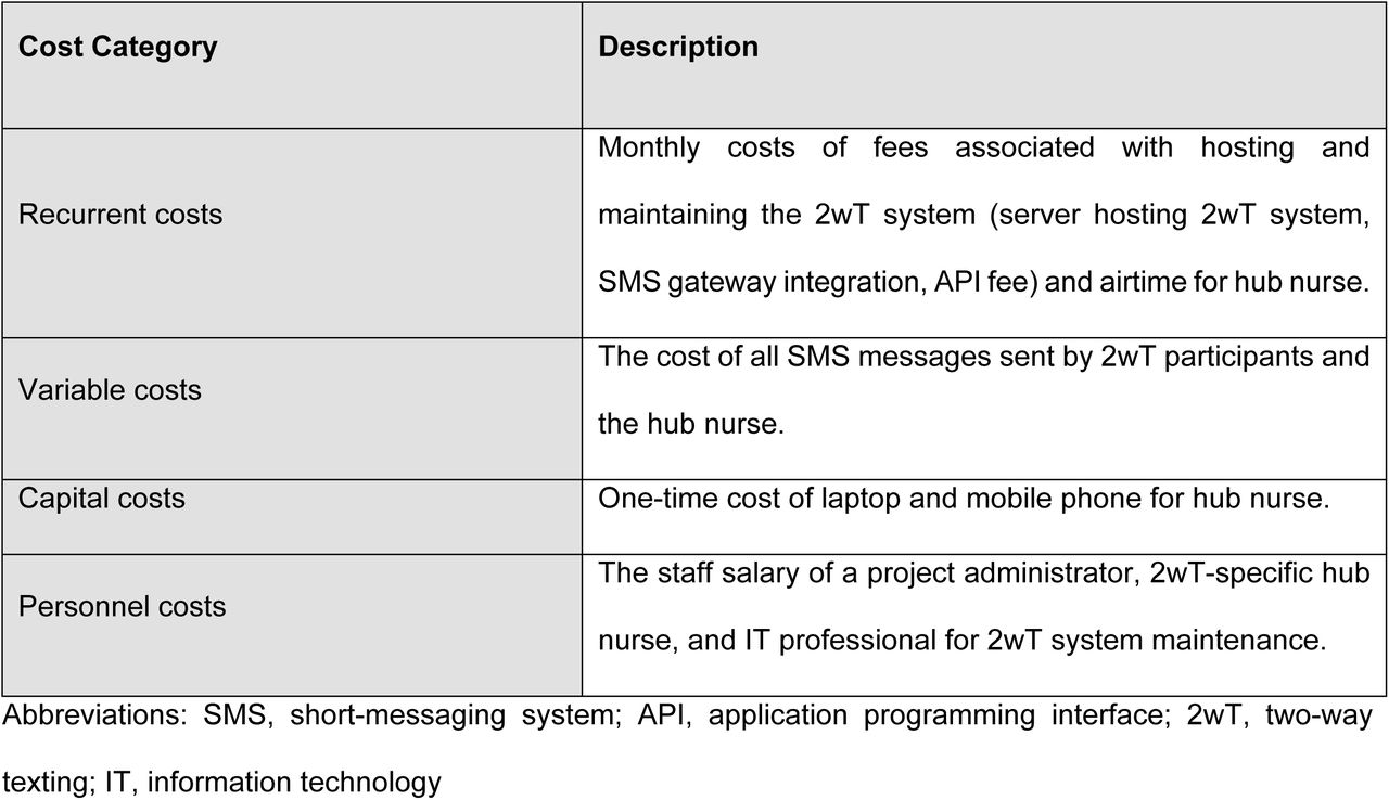 Cost categories and descriptions of costs from the intensive phase of SWD that were included in the cost analysis.