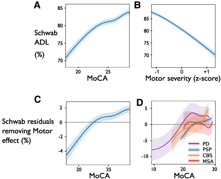 Neurofilament tracks cognition. (A) Neurofilament light chain correlated with decline in MoCA, in PSP. Curves are moving averages. (B) The correlation with motor severity was not significant. ADL = activities of daily living; CBS = corticobasal syndrome; MoCA = Montreal cognitive assessment; MSA = multiple system atrophy; PD = Parkinson's disease; PSP = progressive supranuclear palsy.
