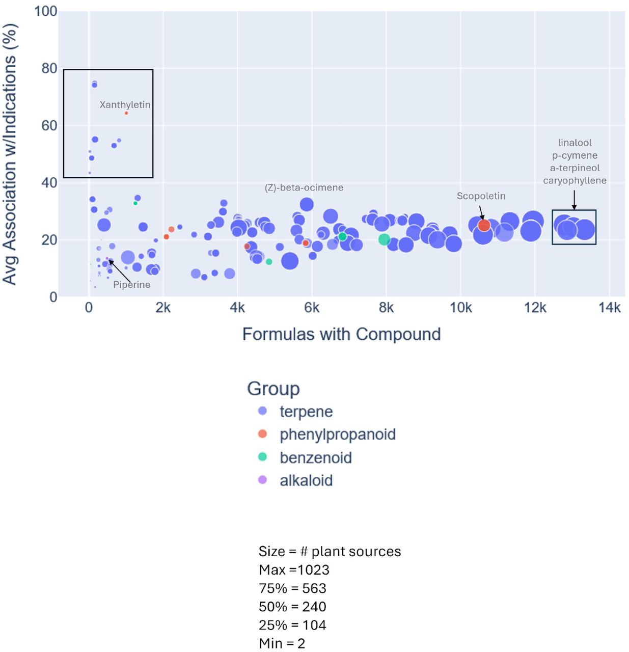 Chemical compound analysis of Piper Species with no PubMed associations to anxiety, pain, sleep or movement/seizure disorders.Scatter plot of compounds derived from 25 Piper species that, while GIMS-associated with treatment of anxiety, pain, sleep or movement/seizure disorders, have not been reported as connected to these indications in PubMed-indexed literature. Plots show number of formulations containing each compound by the average percentage of those formulas associated with the four therapeutic domains of interest. Dot size corresponds to the number of unique plant sources per compound, colored by chemical class: terpene (blue), phenylpropanoid (red), benzenoid (green), and alkaloid (purple). Highlighted compounds include Terpenes such as linalool, p-cymene, α-terpineol, and caryophyllene, each found in over 12,000 formulations and demonstrating substantial average association with the target indications, and Alkaloids such as piperine, piperolactam A, piperolactam C, and norcepharadione B, which vary widely in prevalence and therapeutic linkage. Several compounds (e.g., such as xanthyletin (a phenylpropanoid) and (Z)-β-ocimene (a terpene)) show high association with indications despite appearing in relatively few formulas, indicating strong but underrecognized therapeutic potential while P. attenuatum, P. mullesua, P. obliquum, and P. hancei are notable for contributing > 20 relevant compounds. This analysis identifies priority compounds and species for future investigation from underexplored Piper taxa with culturally validated but scientifically undocumented uses.