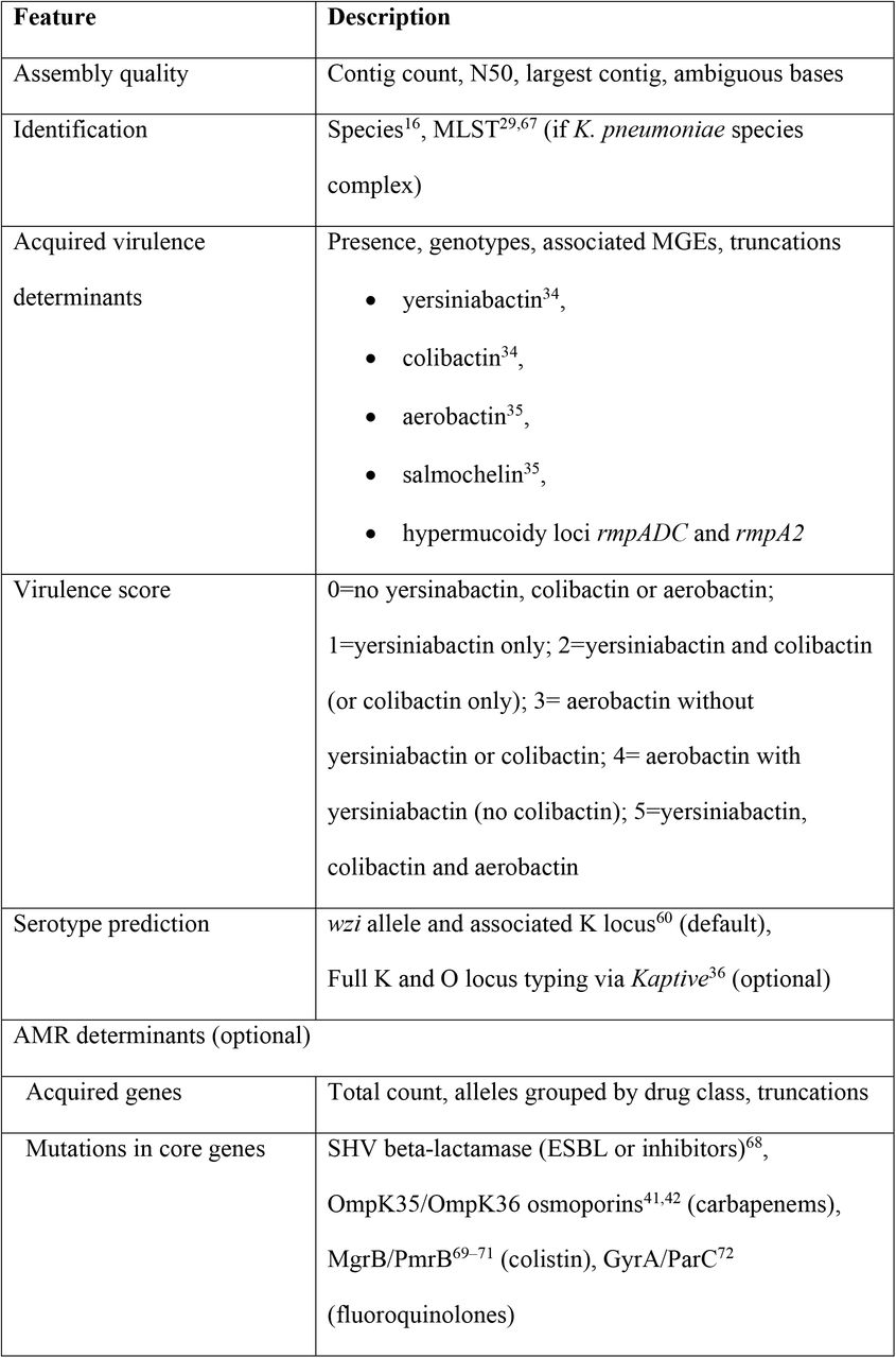 Genome features reported by Kleborate