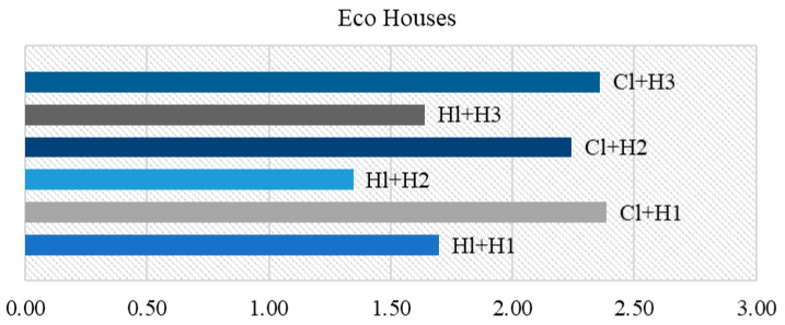 Best performing finishing products for eco houses.