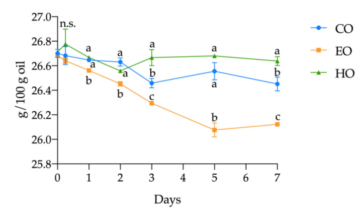 Kinetics of α-linolenic acid (ALA) in stripped linseed oil without antioxidants (CO), with hemp extract (HO), and with α-tocopherol (EO) during the storage treatment. For each point (mean ± standard deviation of three independent replicates), results of ANOVA with Duncan’s test are reported between the samples within the same day. Different letters a–c mean the results were significantly different at p < 0.05. n.s. = not significant.