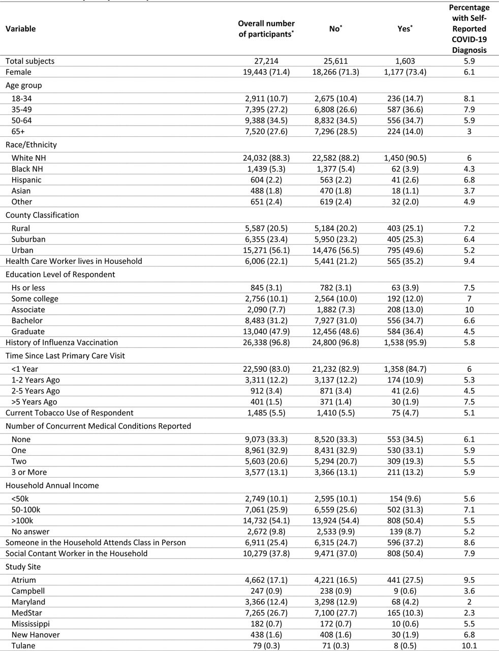 Characteristics at baseline of participants enrolled in the COVID-19 Community Research Panel included for analysis by Self-Reported COVID-19 Status