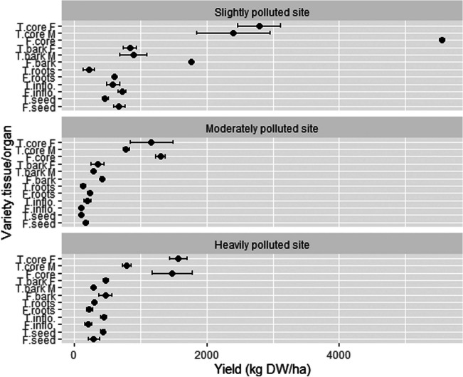 Yields (kg/ha) of different hemp tissues/organs at three locations. T, Tisza; F, Futura 75; F, female; M, male; inflo, inflorescences; DW, dry weight; n = 4