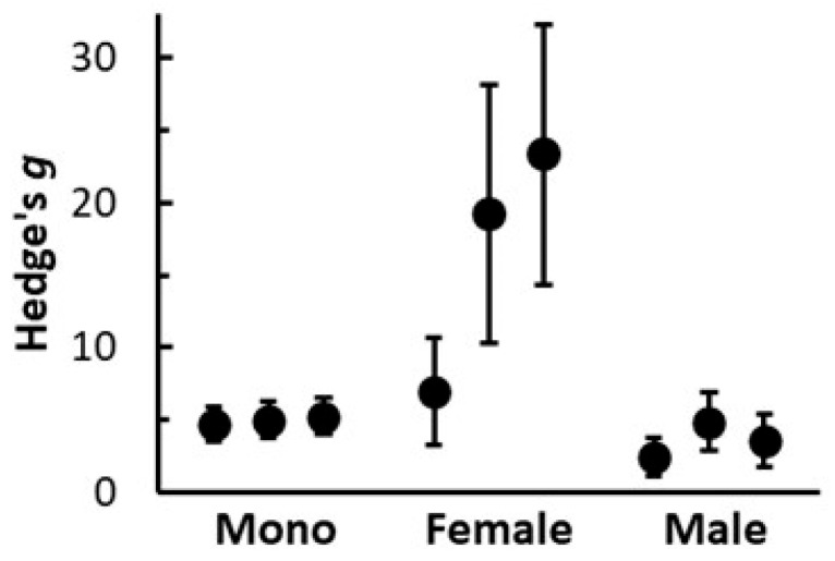 Standardized effect sizes (Hedge’s g ± 95% CIs) based on shoot dry weight of hemp when grown with 4 g and 0 g of HexaFrass fertiliser for three monoecious cultivars (Fedora 17, Futura 75, Felina 32) and female and male plants for three dioecious cultivars (CFX-2, CRS-1, Estica).