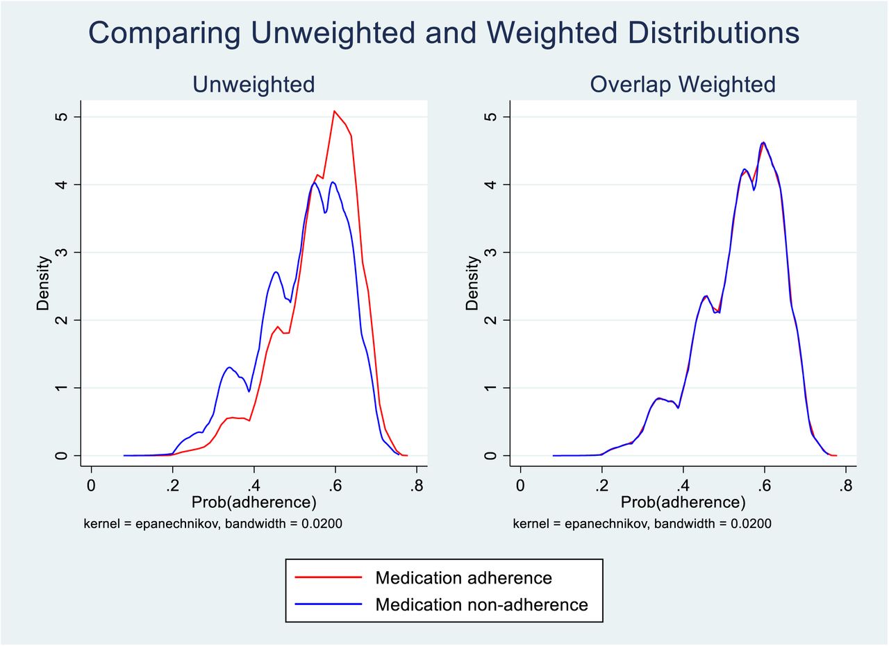 Difference in distribution of probability of adherence estimated from logistic regression in unweighted (original) and overlap-weighted samplesaa This figure shows the difference in probability distribution for unweighted and weighted samples among individuals with and without medication adherence. The distributions for overlap-weighted samples of the population with and without medication adherence suggest the validity of the overlap-weighting model for adjusting for measured confounders.