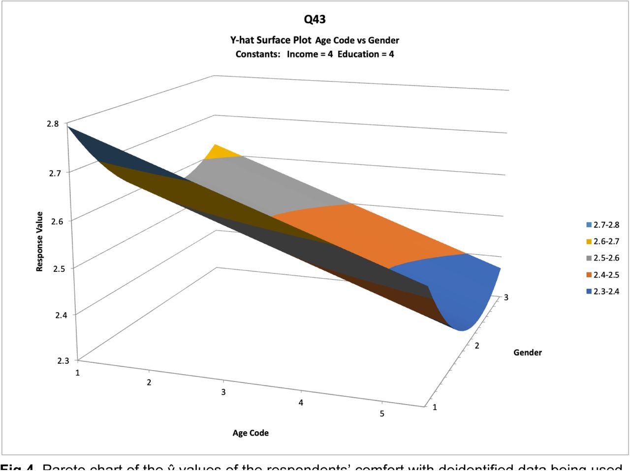 Pareto chart of the ŷ values of the respondents’ comfort with deidentified data being used for AI research against age and gender.(Age Code) 1 = 16-24, 2 = 25-34, 3 = 35-54, 4 = 55-64, 5 = 65+. (Gender) 1= Male, 2 = Female, 3 = Other.