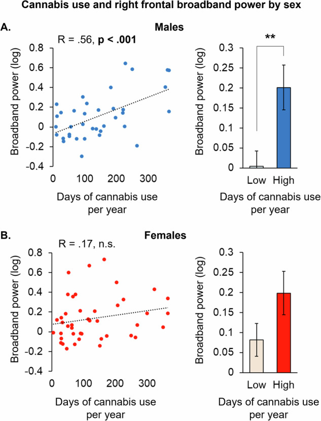 Increased frontal broadband power associated with cannabis use is sex-dependent.Scatter plots and median split bar graphs of data from the male (A) and female (B) participants showing associations between broadband power under the AF8 sensor relative to the average days of cannabis use per year (n = 100; **p < 0.01).