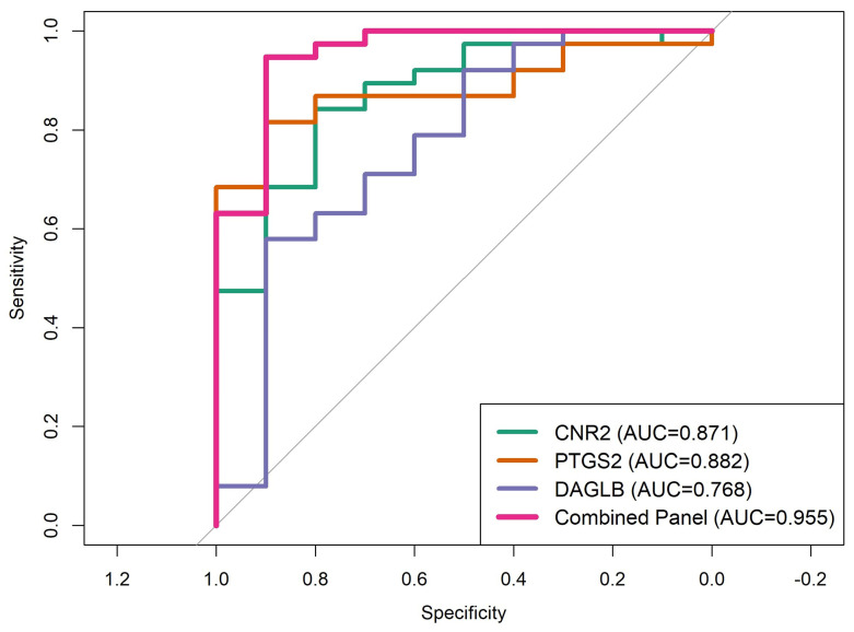 Diagnostic performance of ECS biomarkers in human SCI. Receiver operating characteristic (ROC) curves showing the discriminatory performance of individual ECS genes and the combined ECS panel for distinguishing SCI patients from healthy controls in the human translational cohort (GSE151371). PTGS2 showed the highest individual performance (AUC = 0.882), followed by CNR2 (AUC = 0.871) and DAGLB (AUC = 0.768). The combined CNR2–PTGS2–DAGLB panel achieved the highest performance (AUC = 0.955).