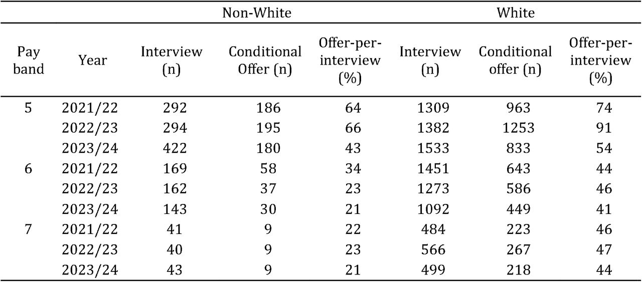 Interview attendance and conditional offers by ethnic category.