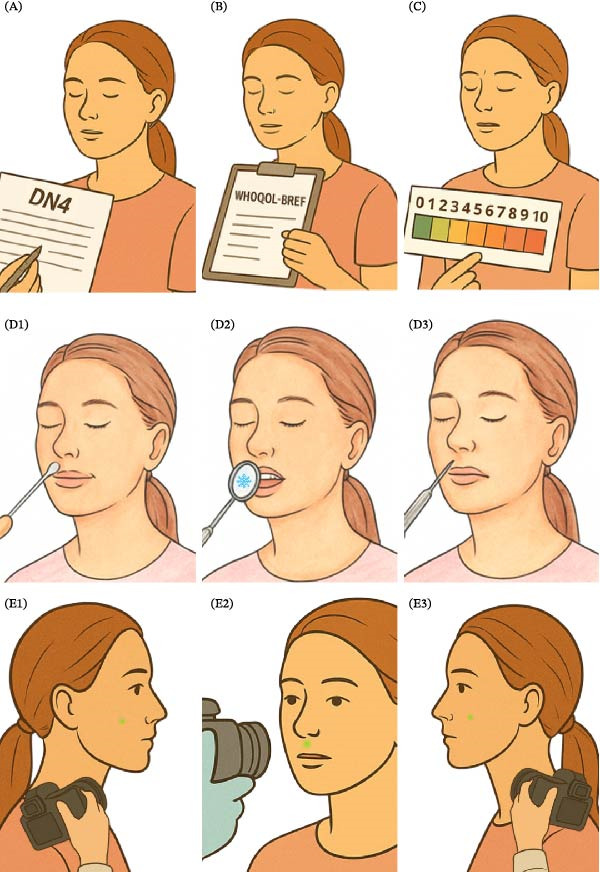Overview of the multimodal assessment protocol applied in both clinical cases. Instruments included: (A) Douleur Neuropathique 4 Questions (DN4) for neuropathic pain screening; (B) WHOQOL‐Bref for health‐related quality of life; (C) visual analog scale (VAS) for pain intensity; (D) qualitative sensory testing (QualST) for intraoral somatosensory mapping (light touch, cold, and pinprick); and (E) three‐dimensional facial stereophotogrammetry for objective quantification of extraoral sensitization and hyperfunction areas.