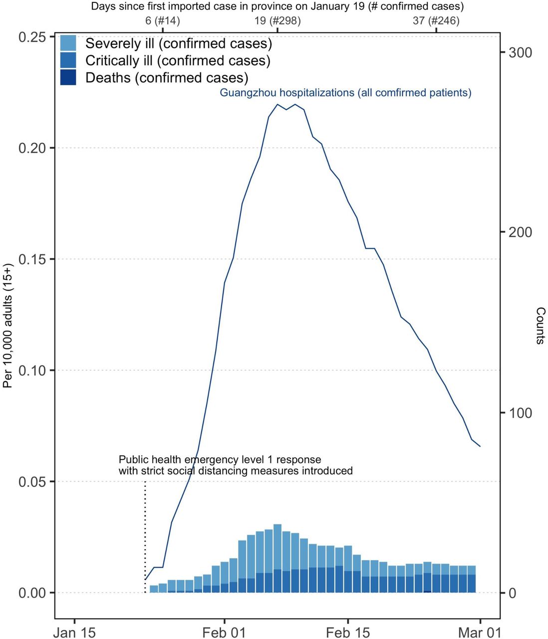 Burden of serious COVID-19 disease in Guangzhou