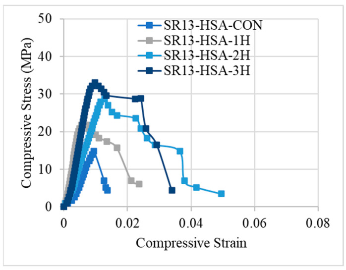 Stress–strain response of high-strength concrete with and without confinement.