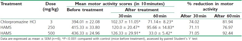 Effect of HAMS on locomotor activity in mice
