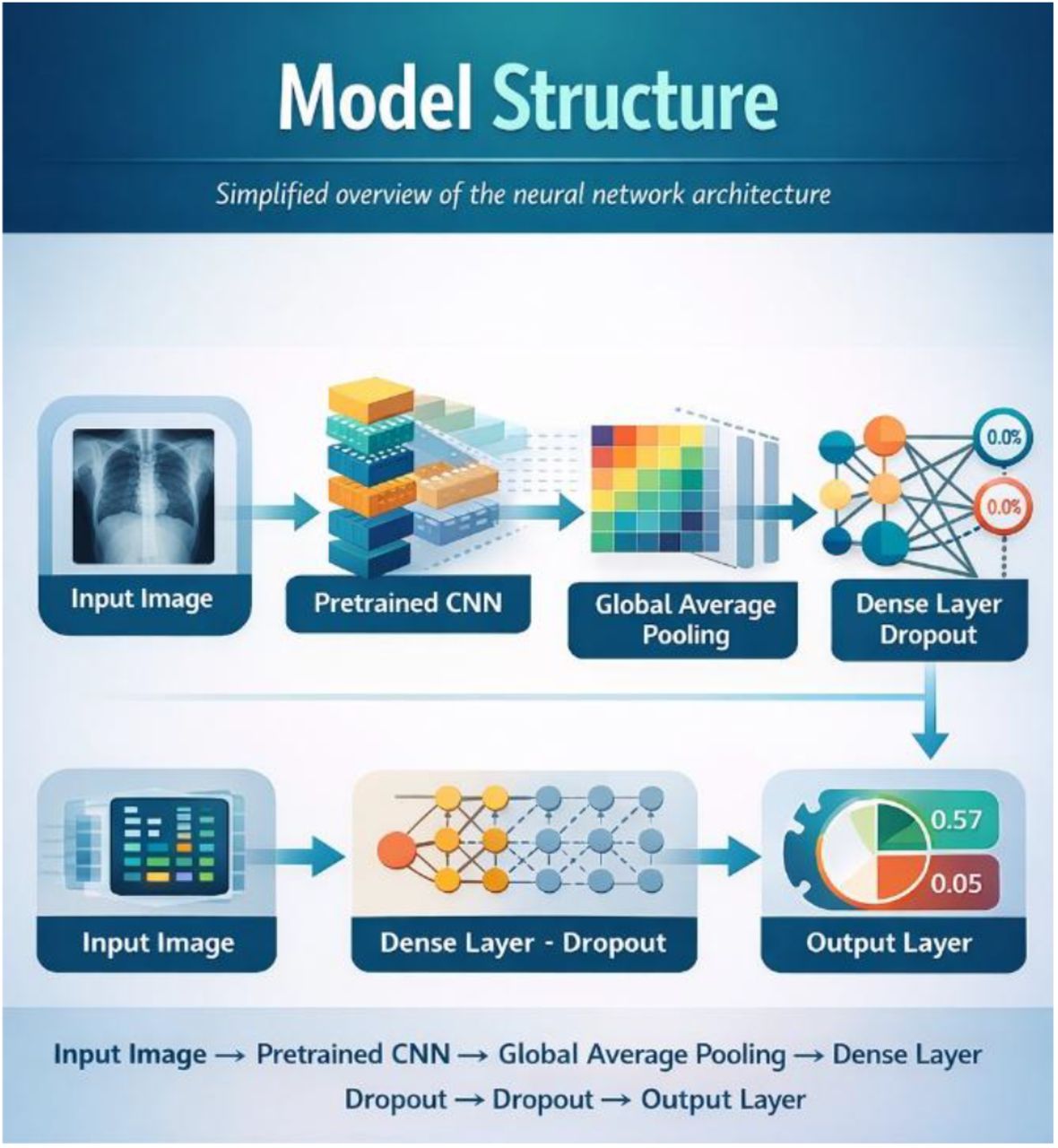 The architecture of the convolutional neural network used in this study for tuberculosis classification. The model takes a chest X-ray image as input and processes it through a pretrained DenseNet121 backbone for feature extraction using transfer learning. The extracted feature maps are passed through a global average pooling layer and fully connected dense layers with dropout regularization to reduce overfitting. The final output layer uses a sigmoid activation function to estimate the probability of tuberculosis, enabling image classification and probability-based decision support.