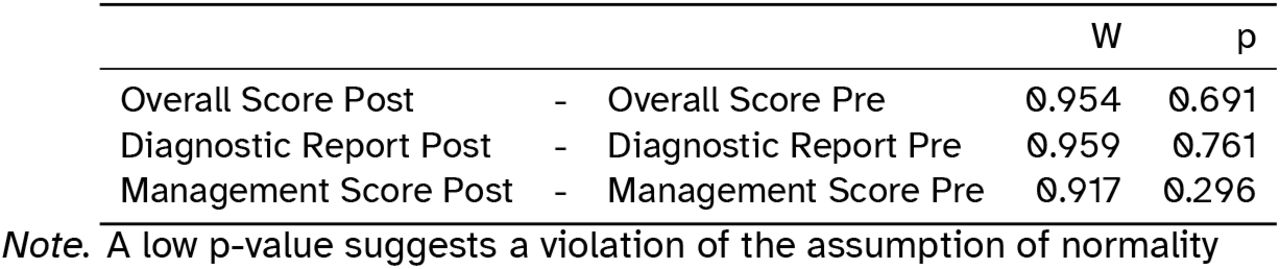 Shapiro-Wilk Test Results for Normality