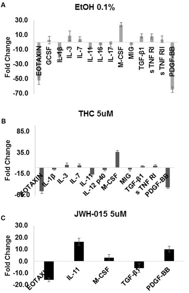 Alcohol and cannabinoids differentially modulate MDDC cytokine profiles during HIV infection. The production of cytokines by MDDC was assessed after HIV infection and stimulation with alcohol (0.1%), THC (5 μM) or JWH-015 (5 μM). Supernatants were collected at 7 days post-infection and used to investigate the expression of 48 inflammatory cytokines with the RayBiotech inflammation arrays. A summary of the cytokines that were modulated (≥ threefold) during HIV infection and substance abuse treatment are shown in this figure (A) 0.1% alcohol, (B) 5 μM THC, and (C) 5 μM JWH-015. Data are expressed as fold change of cytokines secreted by HIV-infected and treated MDDC compared to the cytokines secreted by HIV-infected MDDC. Chemiluminescence signals were analyzed by densitometry using Image J software. Data were further analyzed using the RAYBIO Analysis Tool.