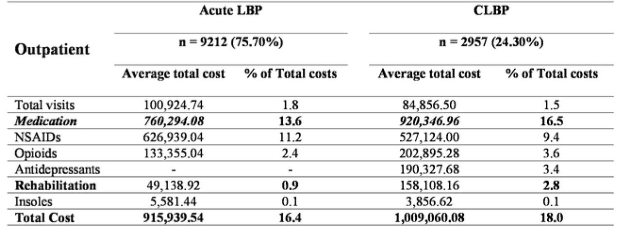 Outpatient costs comparison between acute and chronic LBP