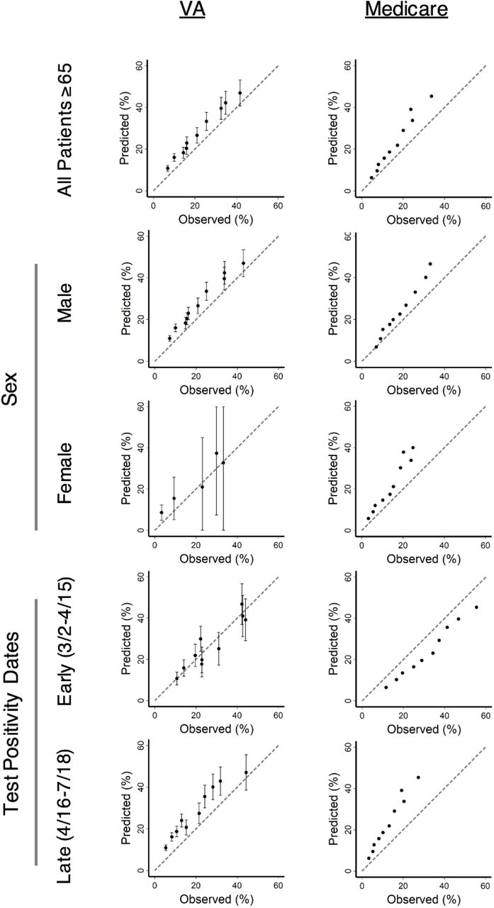 Calibration plots comparing VACO Index predicted and observed 30-day mortality in Veterans Health Administration (VA) patients age 65 and older and Medicare data, overall and in sex and early (March 2 to April 15, 2020) vs later (April 16 – July 19, 2020) testing date subgroups. The dashed diagonal line represents perfect prediction. Values above the dashed line indicate overprediction of mortality by the VACO Index, and values below the line represent underprediction. Error bars depict 95% confidence intervals of mortality predictions – large sample size of Medicare data produced tight 95% confidence intervals that are not visible at this plot scale. Small VA female sample size limited plots to five strata.