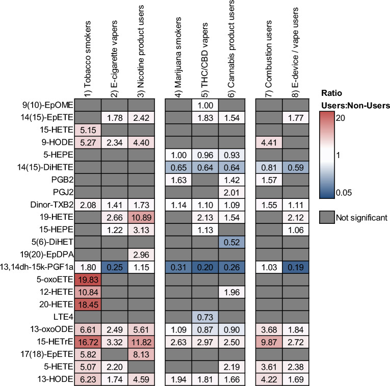 Of the targeted 55 oxylipins in exhaled breath condensate, these 23 were found to be significantly up- (red) or downregulated (blue) in users of tobacco and cannabis products, relative to non-users. Shown are the concentration ratios of users to non-users for significantly impacted compounds