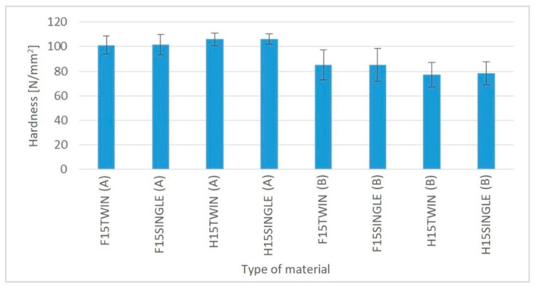 Hardness of PHBV biocomposites produced by single-screw and twin-screw extrusion.