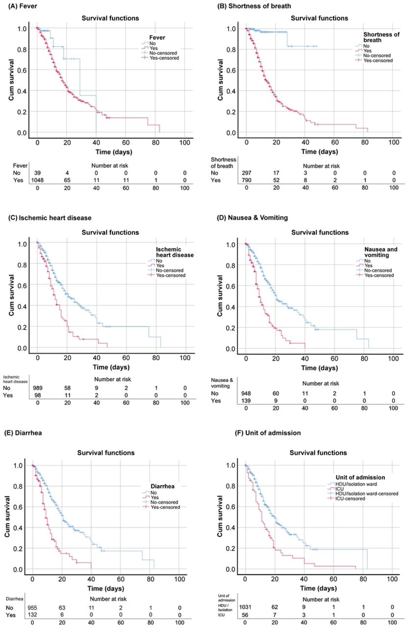 K-M Curves for various characteristicsAs shown, patients with fever (A), shortness of breath (B), ischemic heart disease (C), nausea and vomiting (D), diarrhea (E), and ICU admission (F) were more likely to encounter the worst outcome as compared with patients who did not have these characteristics.