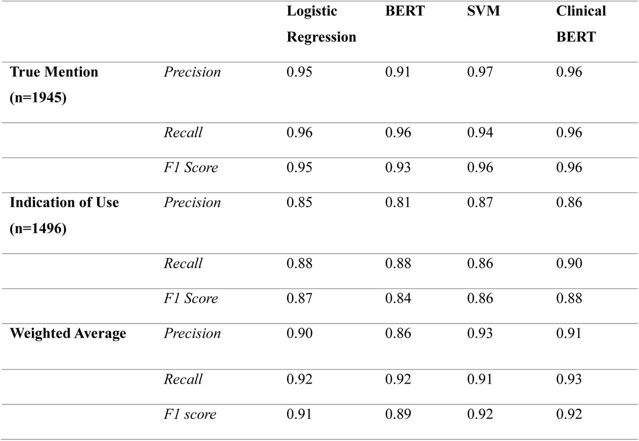 Performance metrics of algorithms for identifying cannabis users from preprocessed Electronic Health Record notes data from Geisinger. The models were run on a randomly selected and manually annotated sample of 3,650 notes. BERT: Bidirectional Encoder Representations from Transformers; SVM: Support Vector Machine.