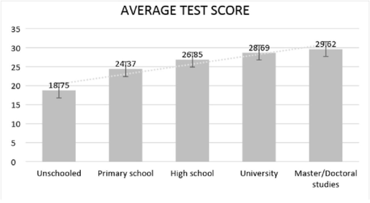 Health literacy test performance - Breakdown by level of education [n = 541]