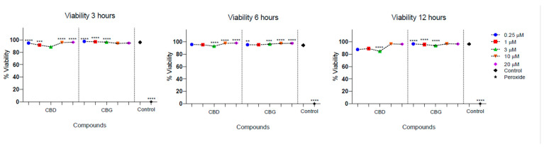 Cell viability of periodontal ligament fibroblasts in the presence of CBD and CBG. Cell viability on FLP cells was evaluated using CBG and CBD at concentrations of 0.25, 1, 3, 10, and 20 µm at 3, 6, and 12 h. The cell viability of the cells in the growth medium was used as a viability control. The cells were incubated with peroxide as a control for cell death. One-way ANOVA to determine the significant difference ** p < 0.01; *** p < 0.001; **** p < 0.0001.