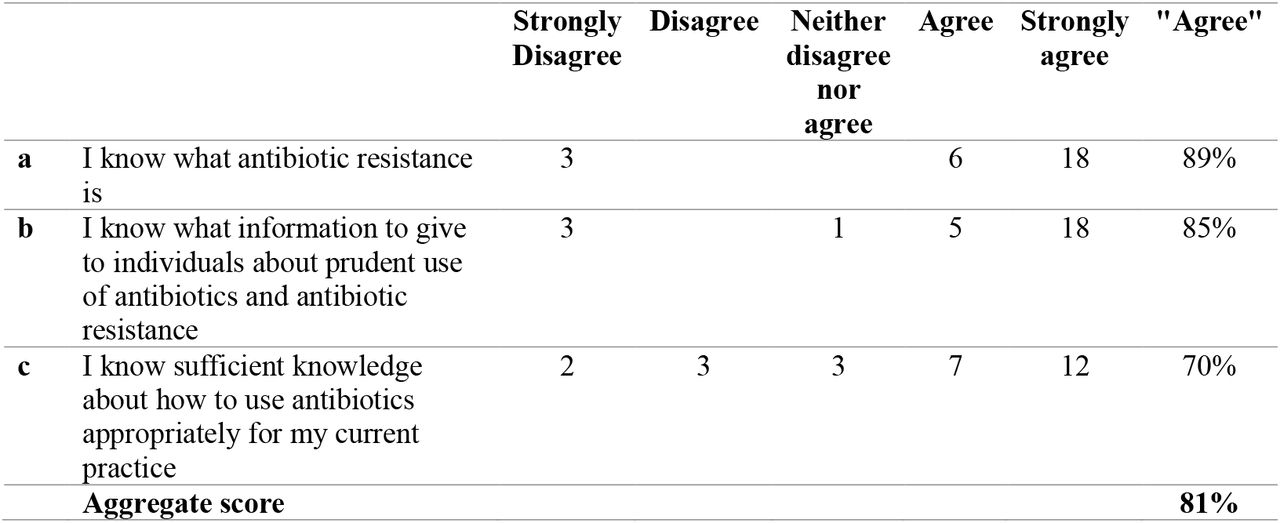 Knowledge of AMR and the ability to inform others and to use this to guide prescribing ranked by the re-coded “agree”